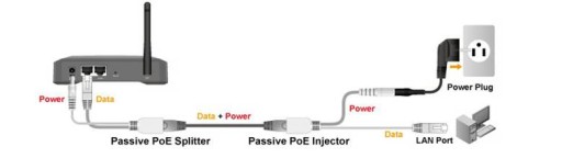 NAPÁJANIE POE ADAPTÉRA VIA LAN pre AP ROUTER