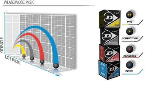 DUNLOP INTRO SQUASH BALLS veľmi rýchle