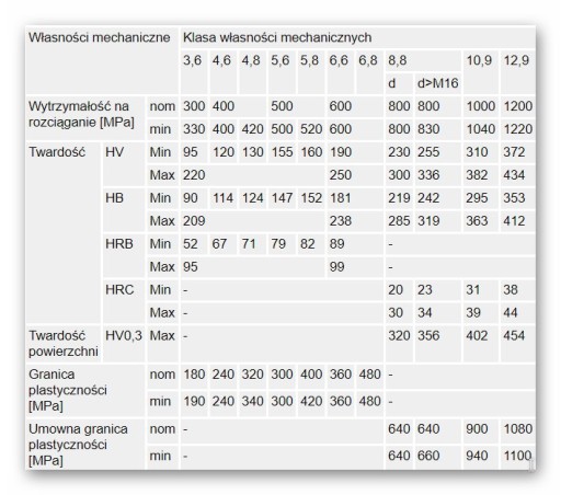 Prírubová skrutka s maticou M6 20mm, tvrdosť 10,9