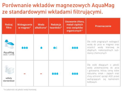 Filtračná vložka Dafi Classic MG+magnéziová 1 ks.