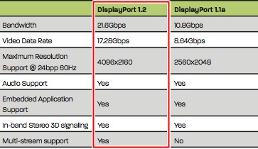 Kábel DisplayPort 1.8M DP 1.2 Kábel UHD 4K