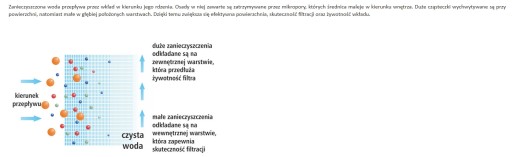 FILTRAČNÁ PENOVÁ NÁPLŇ 50 mikrónov SLIM 20
