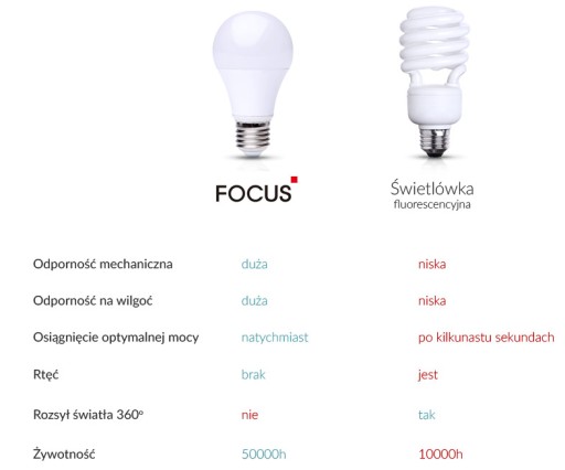GU10 LED ŽIAROVKA 6W TEPLÁ BIELA 3000K VÝKONNÁ, NEBLIKAJÚCA
