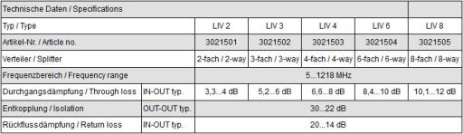 DVB-T DVB-C rozbočovač 5-1218 MHz LIV 4 Polytron