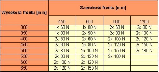 Zdvih plynového pohonu GTV 80N pre klapky a čelá