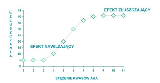 OVOCNÉ KYSELINY AHA 50% 10g