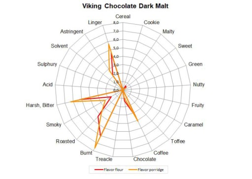 Viking Malt slad z tmavej čokolády - 1kg zrna