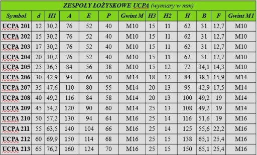 UCPA 201 Samonaklápacie ložisko v kryte UCPA201