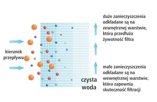 UST-M strunová vložka filtra 10 mikrónov PP10