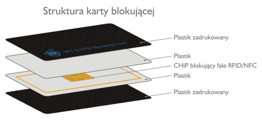 Karta, ktorá blokuje signály NFC a RFID