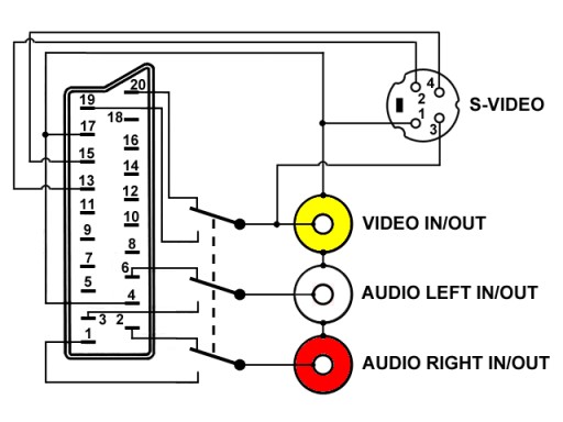 AV SCART/EURO-3xRCA+SVHS adaptér s prepínačom smeru