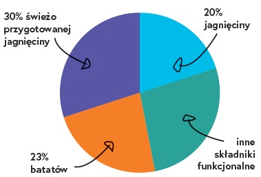 Ecomida psy malých plemien - jahňacina 500g VZORKA