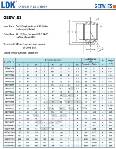 Kĺbové ložisko GEEW25ES LDK GE25-LO 25x42x25