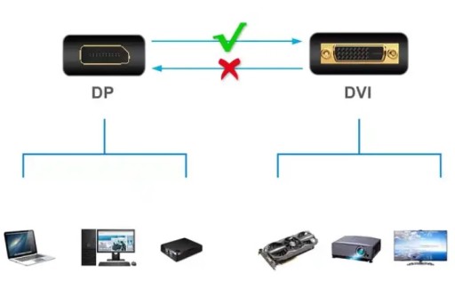 Kábel DisplayPort DP na DVI HD 1,8 m