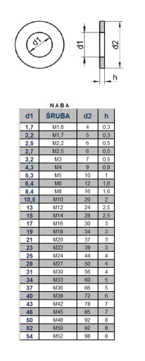 M4 PLOCHÁ NEREZOVÁ PODLOŽKA INOX 100 KS DIN125