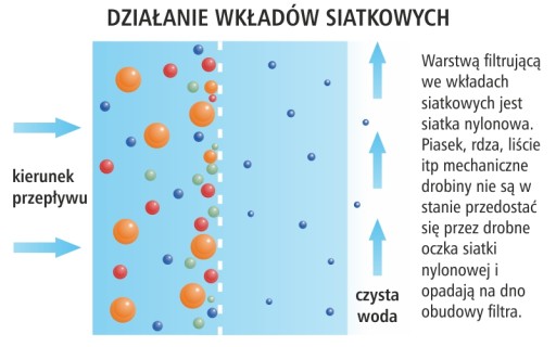 OPÄTOVNE POUŽITEĽNÝ SIEŤOVÝ VODNÝ FILTER USTM