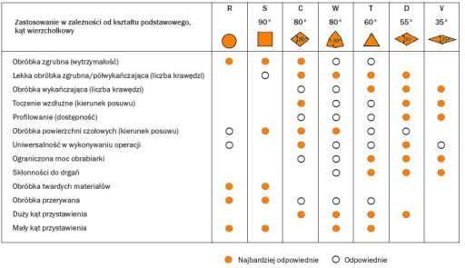 VIAC REZNÉ VLOŽKY KARBID 12,5x4,5