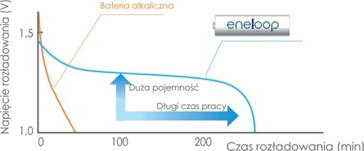 Panasonic Eneloop R6 AA 2000mAh AA batérie (1 ks)