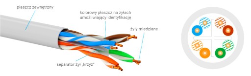 RJ45 sieťový kábel LAN kábel TWISTED PAIR Ethernet U/UTP cat 6A 4x2x23 metrov