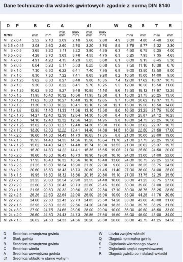 vložka na opravu závitov M 12 x 1,5 / 1,5 D DIN 8140 jem