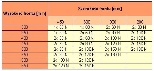 GTV 80N AKTUÁTOR NÁBYTKU 2KS VÝKONNÝ PLYNOVÝ ZDVIHÁK NÁBYTKU PRE PREDNÉ čelá
