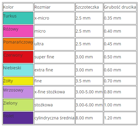 TANDEX FLEXI MEDZIZUBNÁ KEFKA 0,7 mm ISO 3