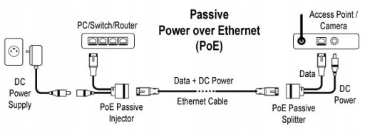 Pasívny adaptér POE DC 12V s káblami RJ45 + JACK