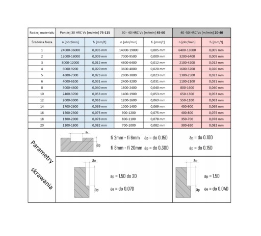 KARBIDOVÁ FRÉZA VHM MTS fi 4mm 55 HRC 4 čepele TEST