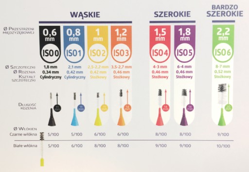 Medzizubné kefky ELGYDIUM Mono COMPACT-4