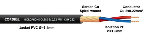 Okrúhly tienený signálový kábel 2x0,6/6,5mm CORDIAL CMK222