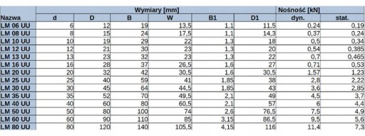 LINEÁRNE LOŽISKO LM 10 UU uzavreté hriadeľom 10 mm