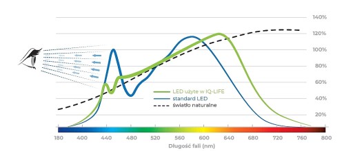 KANLUX IQ-LED žiarovka s malým závitom E14 4,2W=41W neutrálna biela