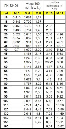 M12x140 Skrutkovacia skrutka vozíka s hríbovou hlavou 1kg