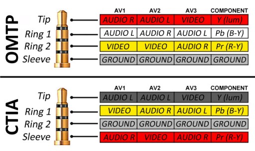 JACK TRRS kábel 3,5/4P-3xRCA/CINCH OMTP DELOCK 1,5m