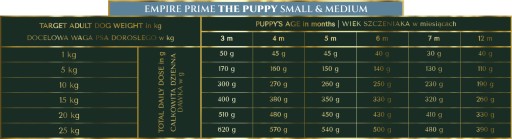 EMPIRE PRIME Puppy malých a stredných plemien 500g HMOTNOSTI