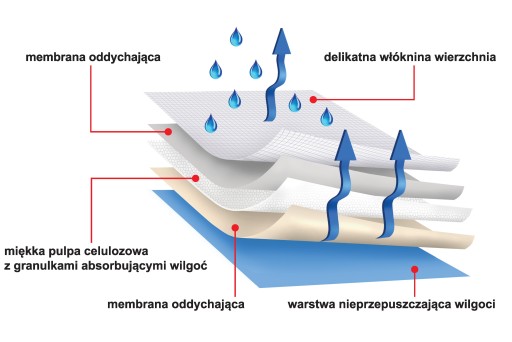 Jednorazové vodeodolné podložky 60x90 5 ks