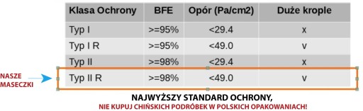 5x maska KN95 poľská značka FFP2 N95 98%