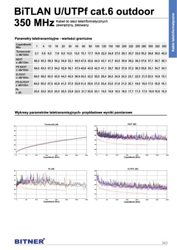 U/UTPf krútený pár 4x2x0,54 kat.6 vonkajší UTP gél BITLAN 350 MHz TI0054 1m
