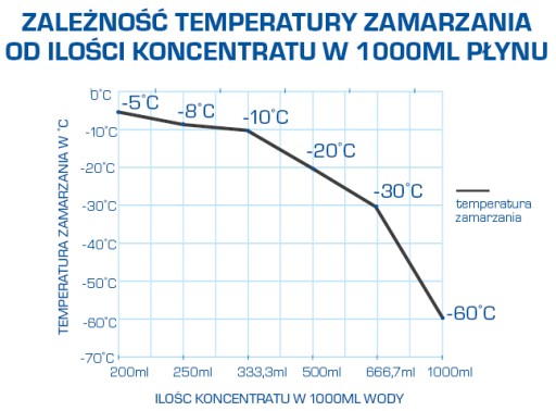 kvapalina do ostrekovačov koncentrát -60C 1L PLAK