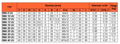 SMA16 GUU Lineárne ložisko v kryte 16mm | CNC