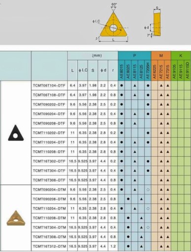VIACNÁSOBNÉ VLOŽKY TCMT 16T308 AG15TF