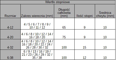 HSS CÍNOVÝ KROKOVACÍ VŔTAČ 4-12 mm KORONET