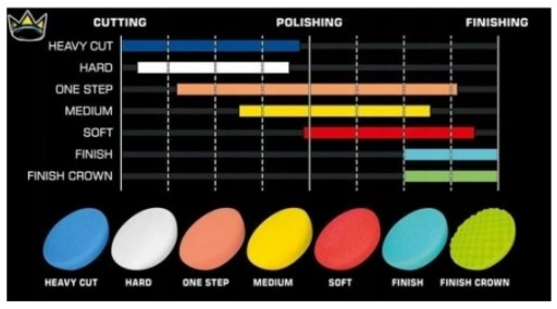 ROYAL PADS Pro Finish Pad 80mm Finish Pad Blue