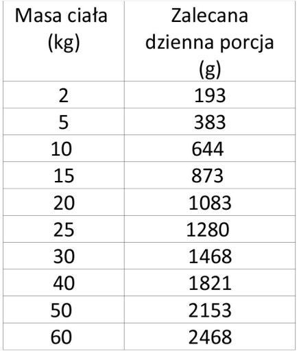 COUNTRY FARM Pes Monoproteínová kačica 400g
