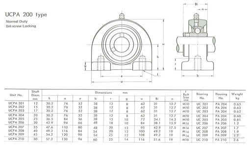 Ložisková jednotka UCPA 203 MGK = Pre hriadeľ 17 mm