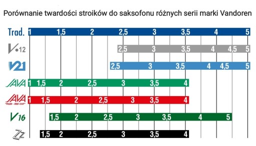 VANDOREN JAVA RED jazýčkový soprán saxofón 3.5