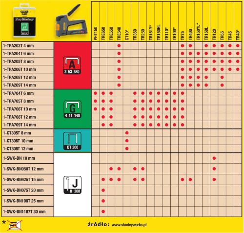 STANLEY Sponky A do zošívačiek 4mm 1000ks TRA202T