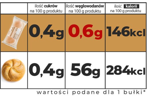 KETO BUNS BUNNS bez cukru, sacharidov - Ketogenic - pre diabetikov