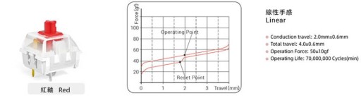 Kailh Switch prepínač klávesnice - červený