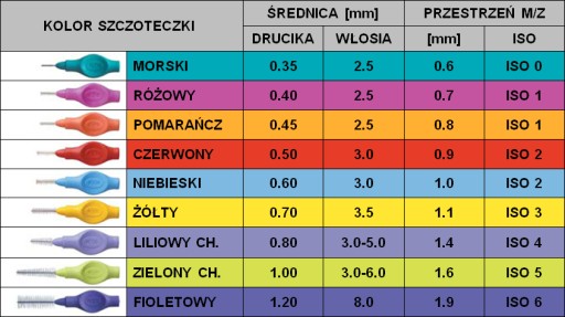 TANDEX Flexi 0,45-2,5 mm 6 medzizubných kefiek.